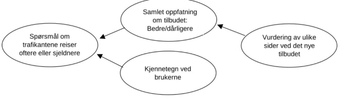 Figur 4.2: Skjematisk fremstilling av analysen av brukerundersøkelsene. 