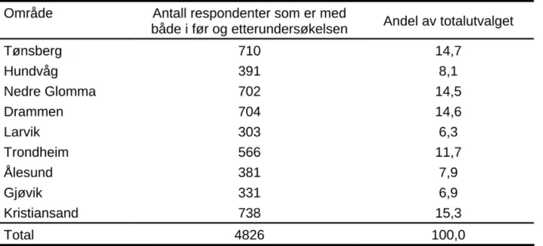 Tabell 5.1: Panelundersøkelsene (RVU med panel). Utvalget som er benyttet i de samlede  analysene