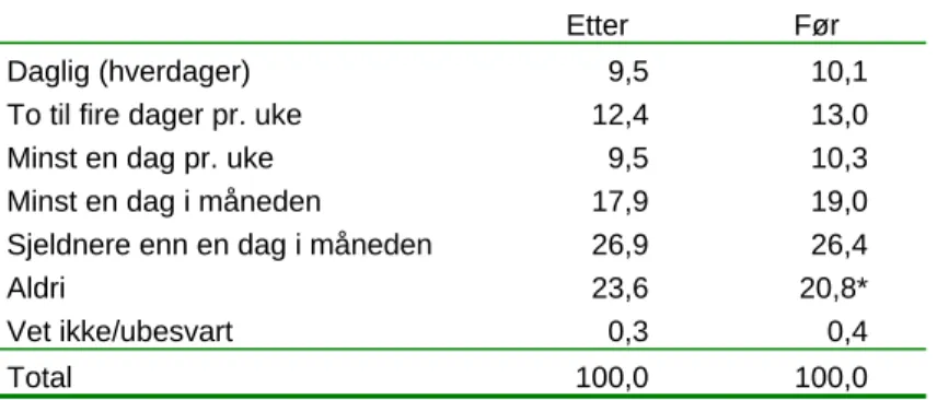 Tabell 6.7: Hvor ofte reiser du med buss i vinterhalvåret. Prosent, N=4826. 