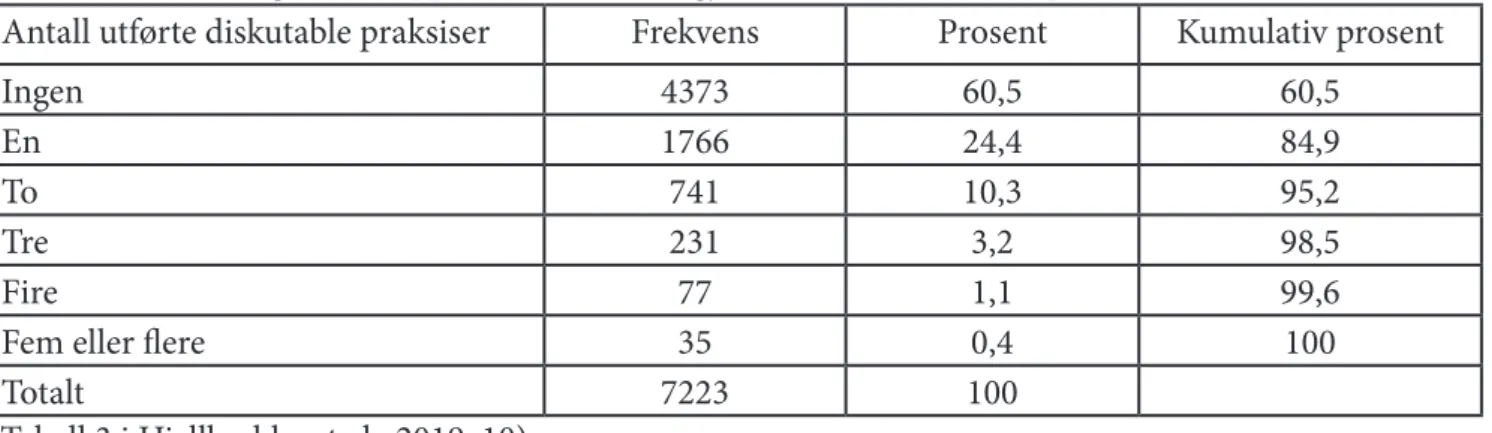 Tabell 2: Hvor mange som rapporterer å selv ha gjennomført diskutable praksiser. N=7223