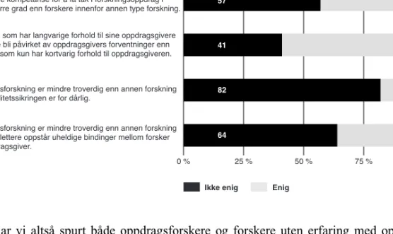 Figur XII – Holdninger til oppdragsforskning 