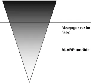 Figur 2   ALARP-prinsippet med norsk regelverk som basis 