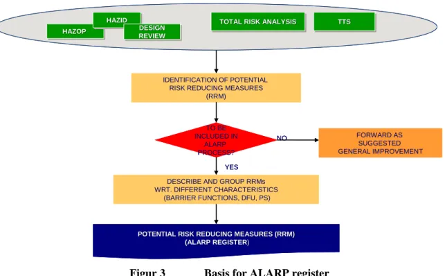 Figur 3   Basis for ALARP register 