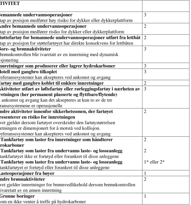 Tabell 1 Utstyrsklasse 