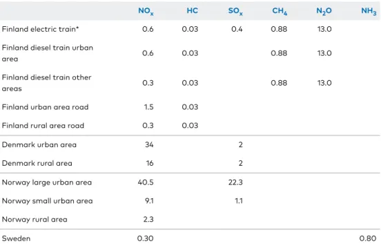 Table S4: Recommended values per kg of emissions other than PM for CBA in the Nordic countries