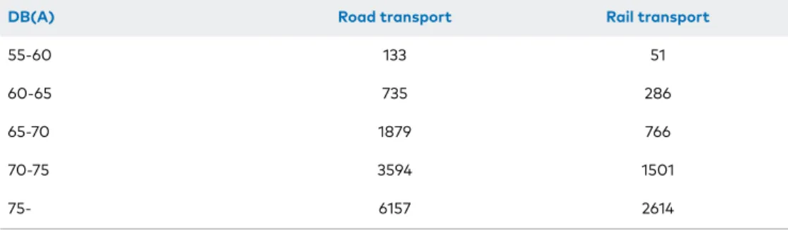 Table D.2.1 shows the unit value of noise for road transport and rail transport. This table replaces Table B.2.1 in Attachment B (Hammes, 2020).