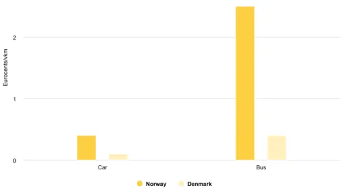 Figure 4.3: Recommended noise values in rural areas are far higher for buses than for cars, highest for Norway and zero for Sweden.