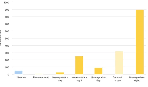 Figure 4.9: The values of noise from freight trains are by far highest in urban areas in Norway by night.