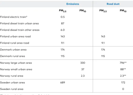 Table 5.3a: Recommended values per kg of particulate matter (PM) for CBA in the Nordic countries
