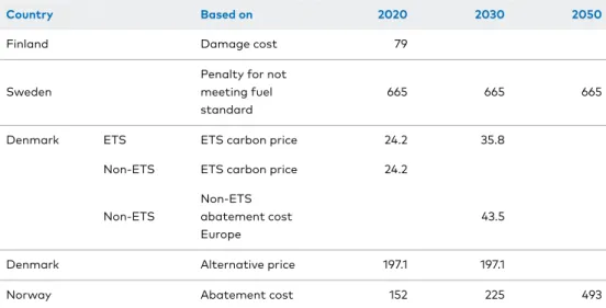 Table 6.1: Recommended values of CO 2 in the Nordic countries. € 2019 /ton CO 2 -eq. 11