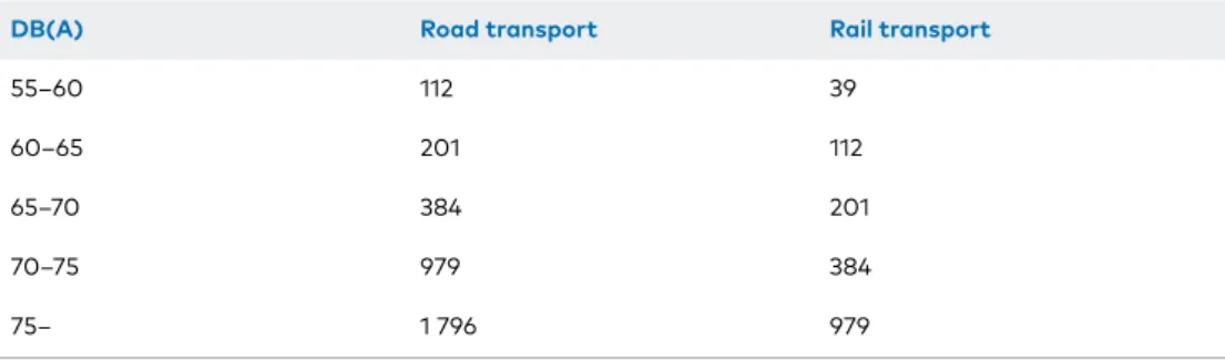 Table B.2.1: Value of road and rail transport noise, EUR per person and year. 2019 terms.