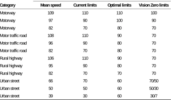 Table 21: Three different speed limit systems for public roads in Sweden. Speed limits  and driving speed in km/h 