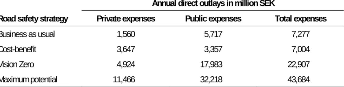 Table 26: Annual direct expenditures for the public and private sector for implementing  road safety strategies