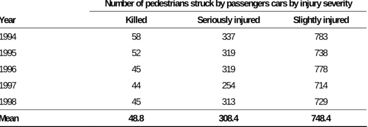 Table 27: Number of pedestrians killed or injured when struck by passenger cars 1994- 1994-1998