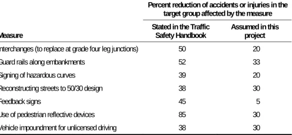 Table 32: Adjustments of estimates of effect for some road safety measures included in  analysis 