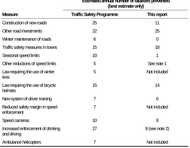 Table 35: Comparison of effects on fatalities estimated in special traffic safety 