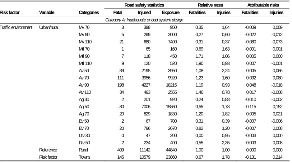Appendix 1, Table 1: Data used to estimate the risks attributable to various risk factors in Sweden 