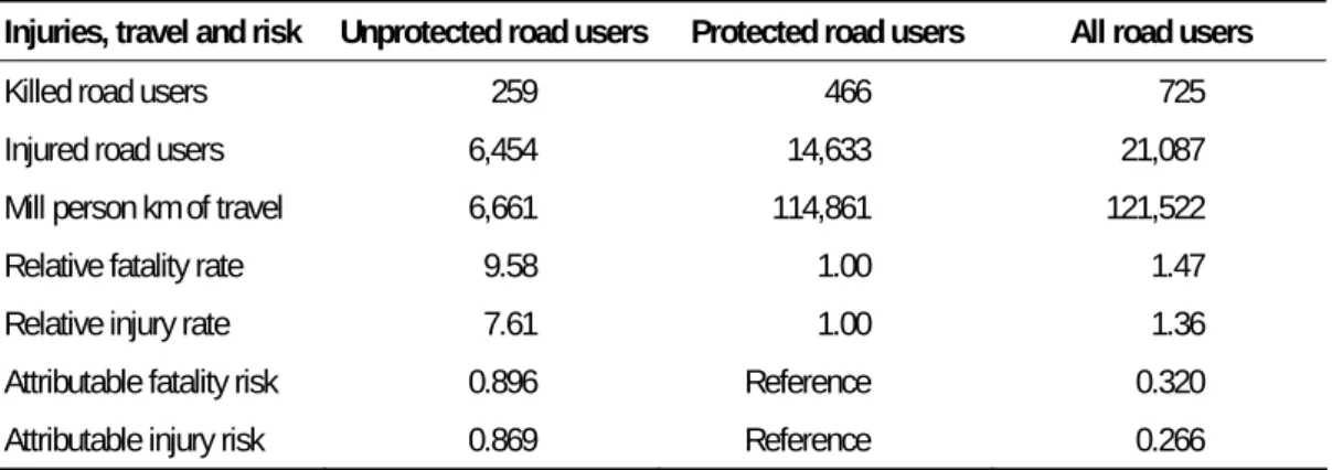 Table 1 shows the number of fatalities, the number of injuries recorded by the  police, the annual amount of travel and the relative fatality and injury rate of  unprotected and protected road users in Sweden according to the 1992 national  household trave
