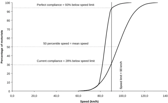 Figure 2 illustrates the procedure used in estimating the mean speed that  corresponds to perfect compliance with speed limits thus defined