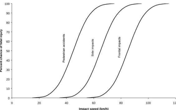 Figure 4 shows smoothed curves for the probability of being killed as a function  of impact speed for these three types of accident