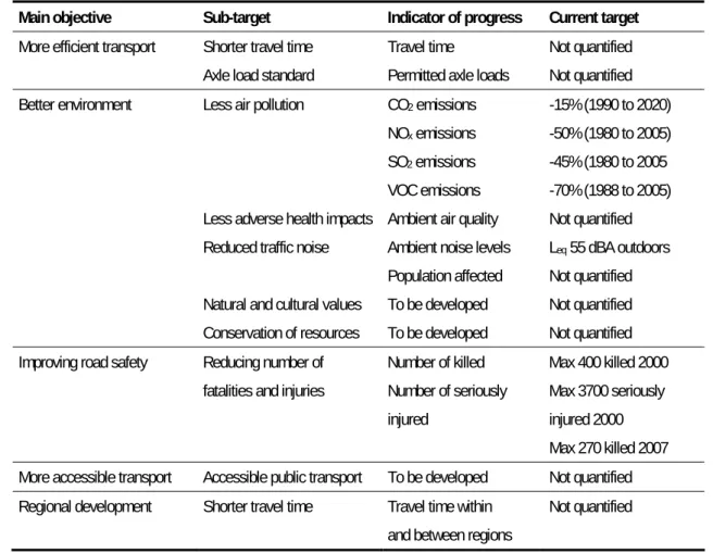 Table 7: Objectives of road transport policy in Sweden and indicators of goal  achievement