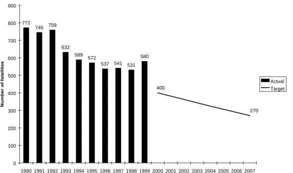 Figure 5: Road safety targets for Sweden for the years 2000 and 2007 and actual number  of killed road users for the years 1990-1999  