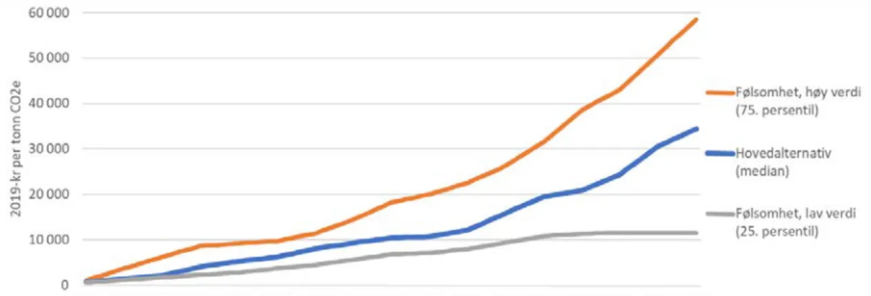 Figure 4: Carbon price trajectories consistent with fulfilling the Paris Agreement based on 50 IAM modeling  scenarios used in IPCC (2018)