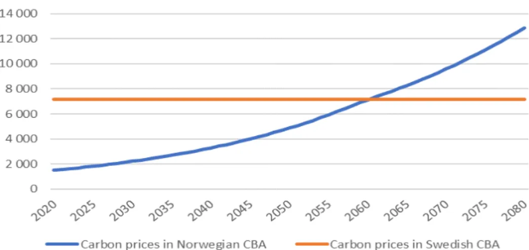 Figure 6: Carbon prices applied in Norwegian and Swedish cost-benefit analysis 
