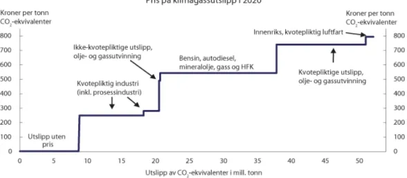 Figure 5: Pricing of carbon in different sectors in Norway in terms of NOK per ton CO 2 -equivalent in 2020