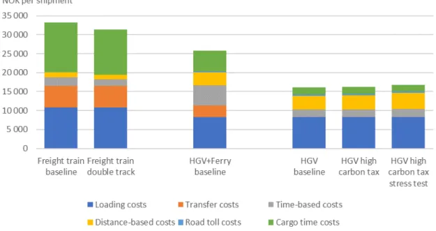 Figure 7: Cost for a representative example shipment (“Other foodstuffs/beverages”) between the Gothenburg area  and Oslo area by different modes under different scenarios