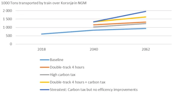 Figure 9: Freight transport volumes (1000 tons) per year transported by freight train over Kornsjø (both directions)  in different scenarios