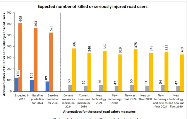 Figure S.1: Expected number of killed or seriously injured road users in 2024 and 2030 according to four  alternatives for the use of road safety measures