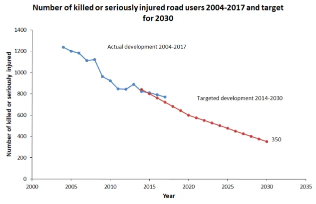 Figure 3: Targeted development of the number of killed or seriously injured road users from 2018 to 2030 