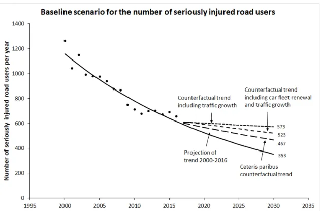 Figure 2: The number of seriously injured road users in Norway 2000-2017 and projection of the trend to 2030 