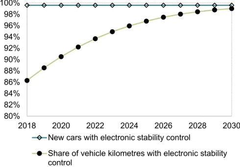 Figure 4: Share of new cars with electronic stability control and share of kilometres driven by cars with electronic  stability control 2018-2030