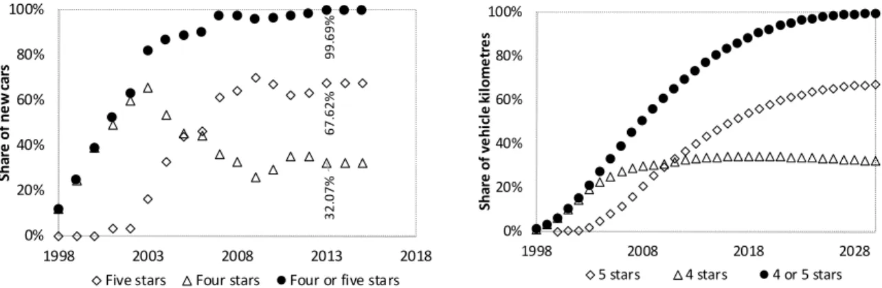 Figure 7: Share of new cars scoring four or five stars in Euro NCAP and share of vehicle kilometres driven by these  cars
