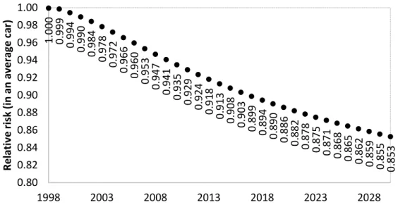 Figure 8: Risk of fatal or serious injury to adults in an average new car from 1998 to 2030