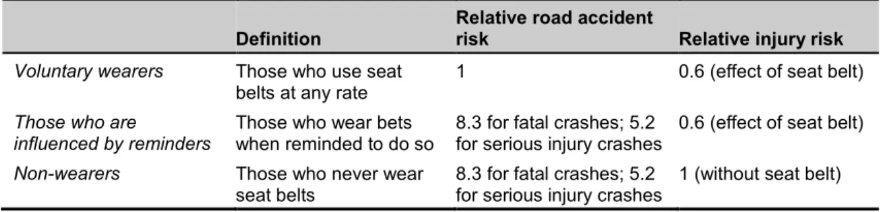 Table 1: Relative risk of road accident and injury for three groups with respect to seat belt wearing