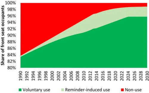 Figure 13: Seat belt wearing – voluntary, induced by reminders, and non-wearing 1990-2030