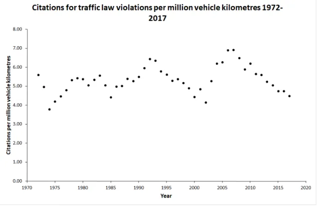 Figure 21 shows the rate of citations for traffic violations per million vehicle kilometres  from 1972, when fixed penalties were introduced, to 2017