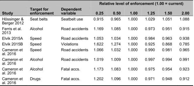 Tabell 3: Relationship between changes in enforcement and changes in road safety. 