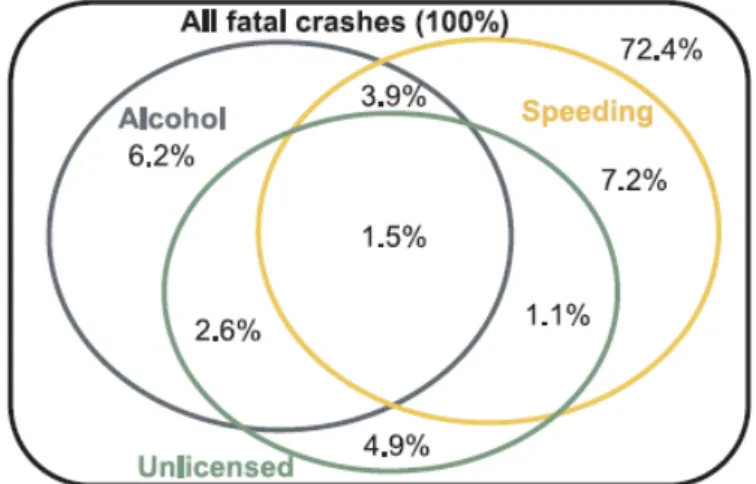 Figure 24: Speeding, high alcohol concentration and no driving licence in fatal road accidents (Sagberg 2018)