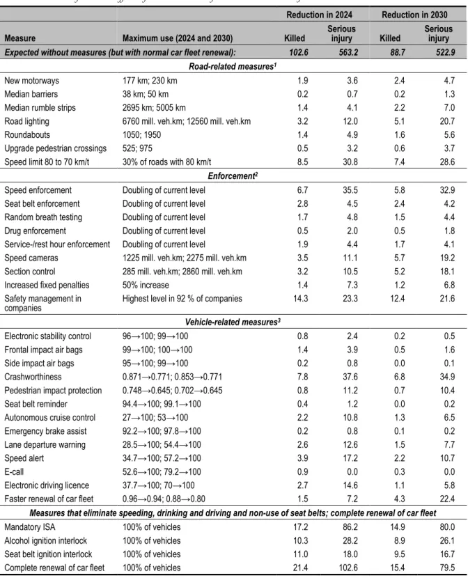 Table 6: Estimated first order effects of the measures on fatalities and serious injuries in 2024 and 2030 