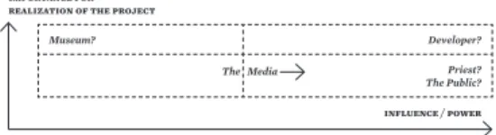 Figure 1: The graph shows a simple stakeholder analysis. ‘Stakeholders’ i.e. persons,  institutions etc., that will play a role in the course and outcome of e.g