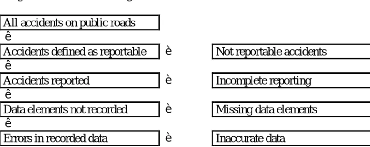 Figure 1 traces the sources of error and loss of data in official accident records. 