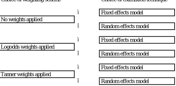 Figure 2: Taxonomy of techniques for estimating mean results in meta-analyses of  road safety evaluation studies 