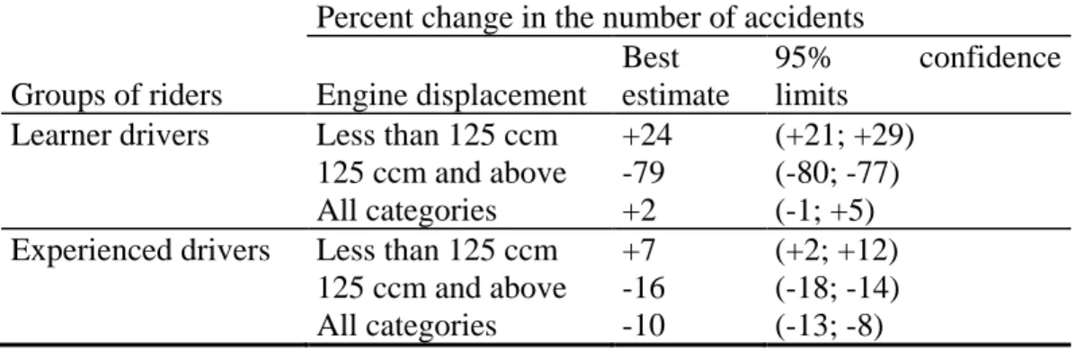 Table 3: Changes in the number of accidents following a prohibition against  using motorcycles above 125 ccm for learner drivers