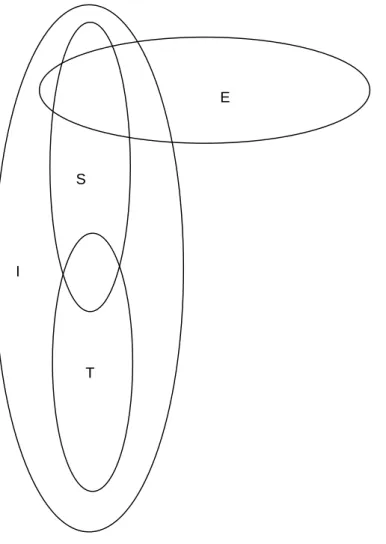 Figure 3 is an attempt to depict visually the relationship between types of validity. 