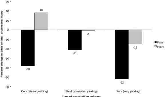 Figure 4: Dose-response pattern in effects of median guardrails 