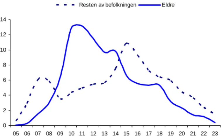 Figur S2: Fordeling av reisens starttidspunkt. Eldre og andre i distriktene. RVU 2005